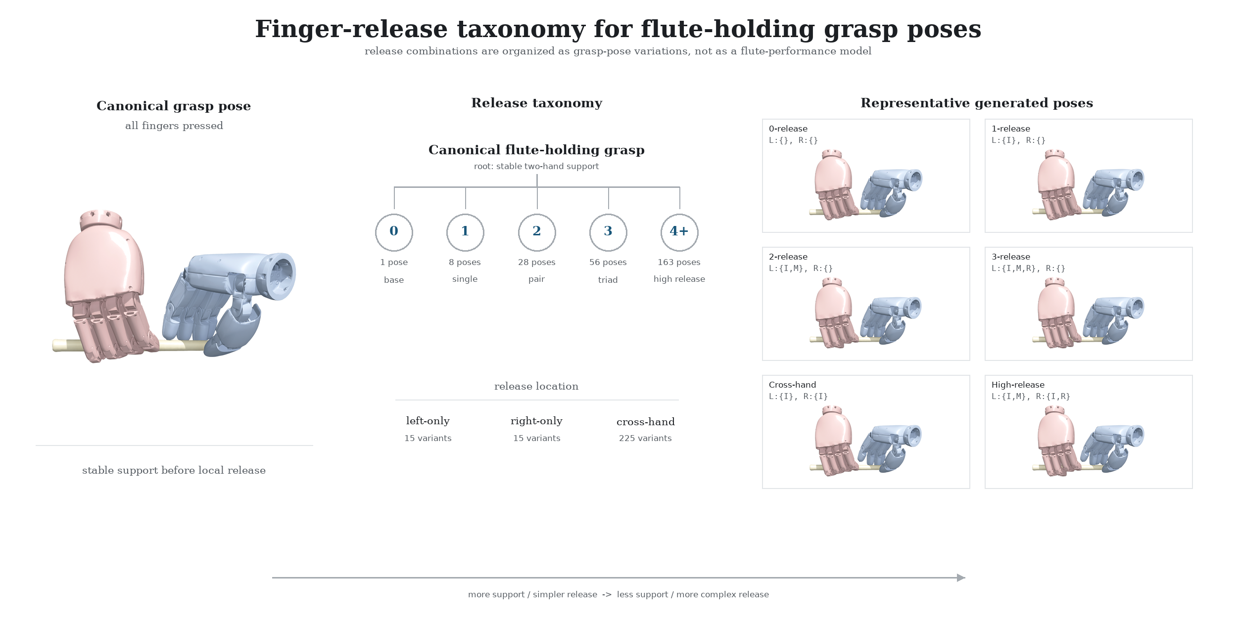 Finger-release taxonomy of flute-holding grasp poses grouped by release count and hand location.