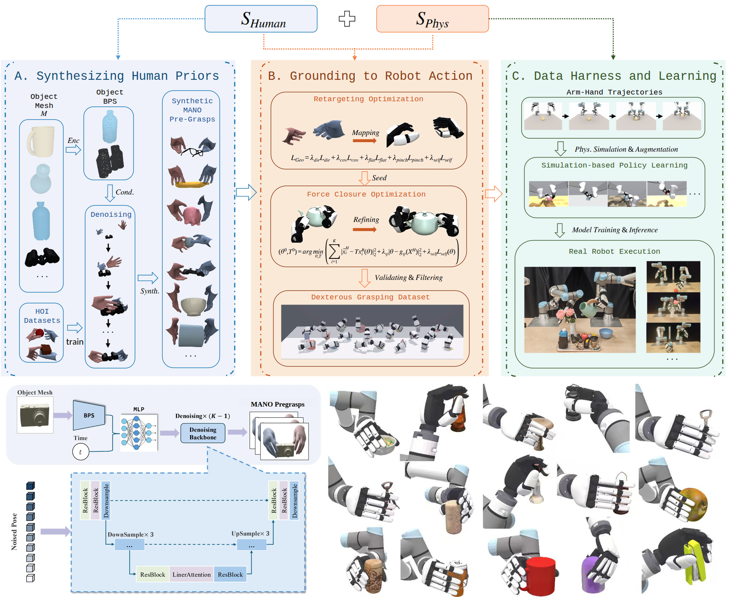 Overview of the SynManDex pipeline from human-prior synthesis to robot physical grounding and policy learning.