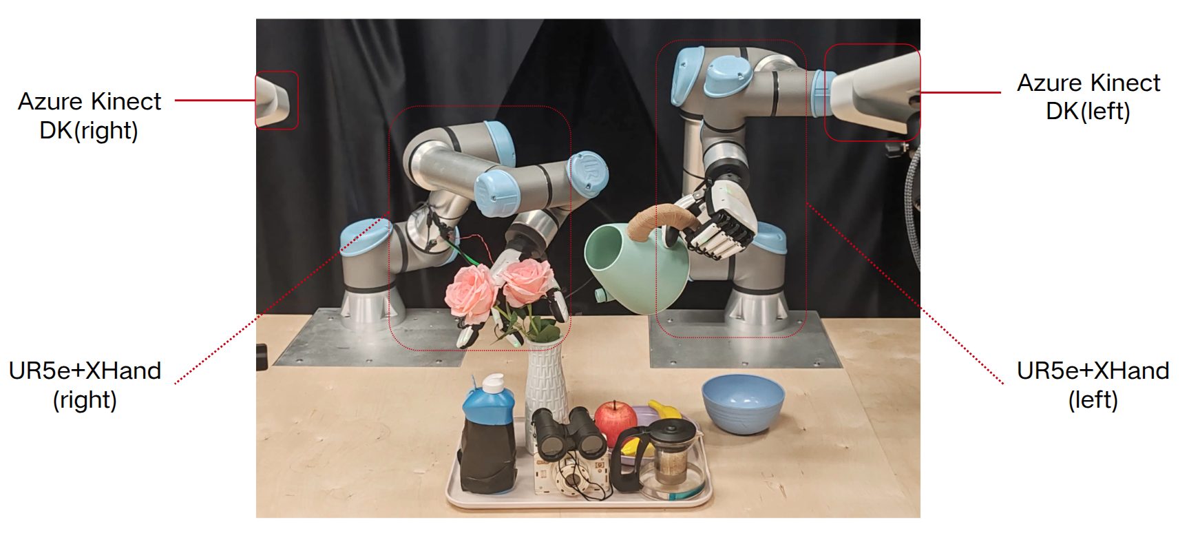 Real bimanual UR5e and XHand hardware validation platform with calibrated cameras.