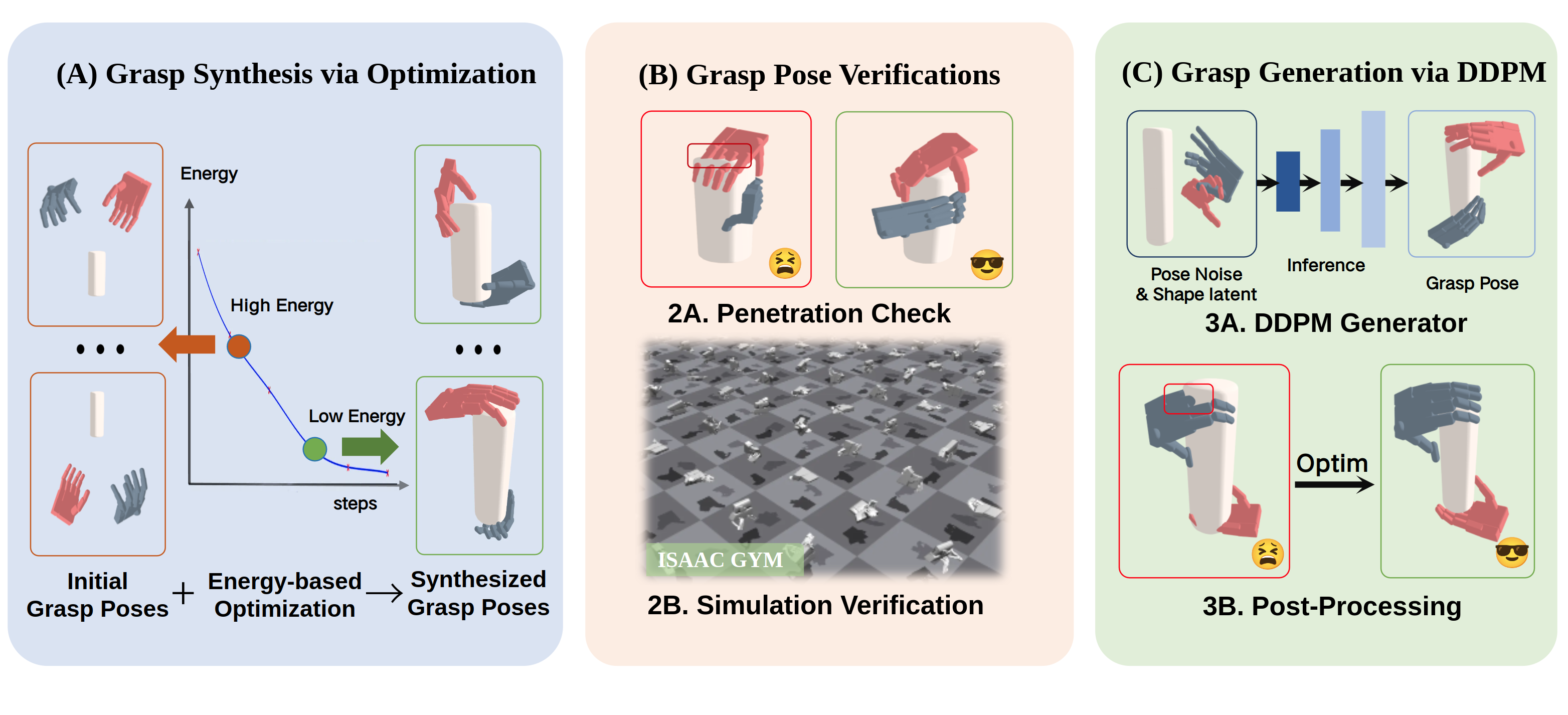 BimanGrasp system figure showing optimization, verification, and DDPM generation.