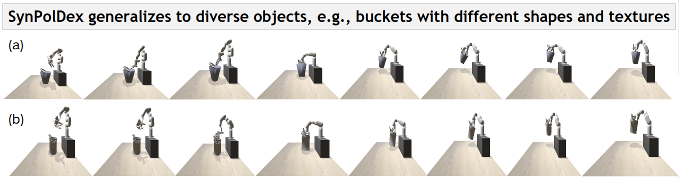 SynPolDex result panels across different objects and embodiments.