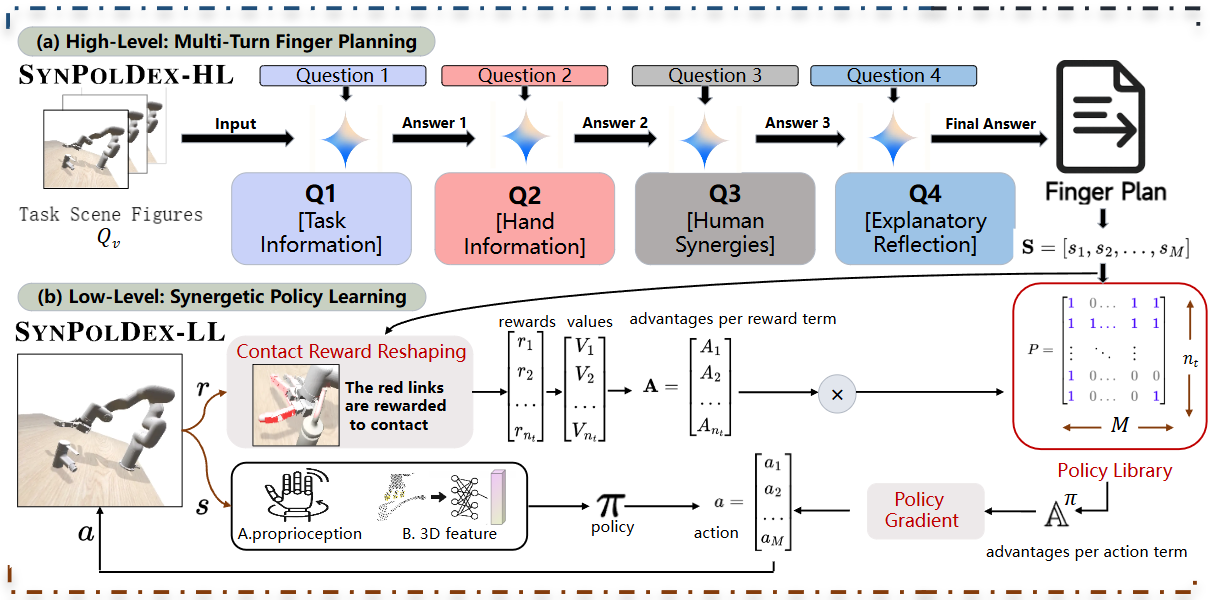 SynPolDex system figure with high-level planning and low-level policy learning.